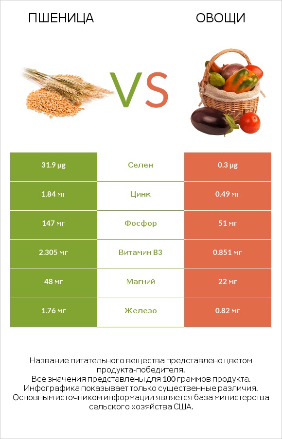 Пшеница vs Овощи infographic