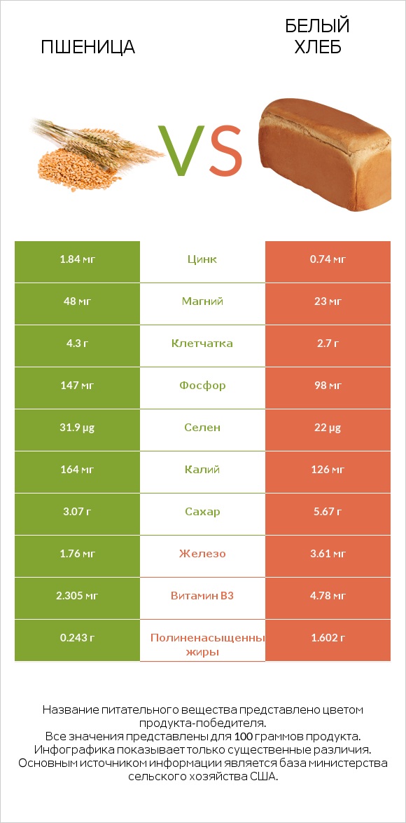 Пшеница vs Белый Хлеб infographic