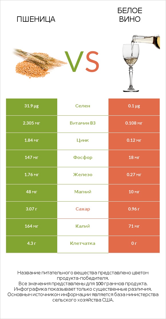 Пшеница vs Белое вино infographic