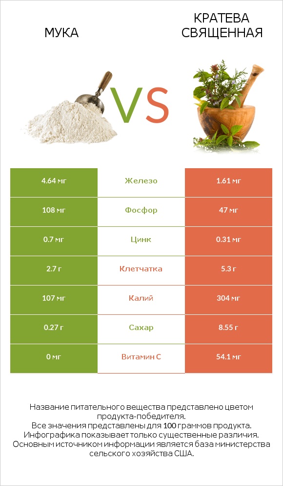 Мука vs Кратева священная infographic