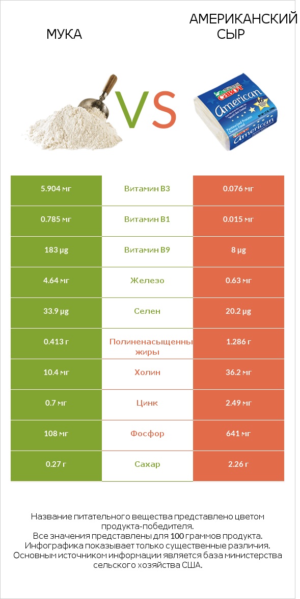 Мука vs Американский сыр infographic