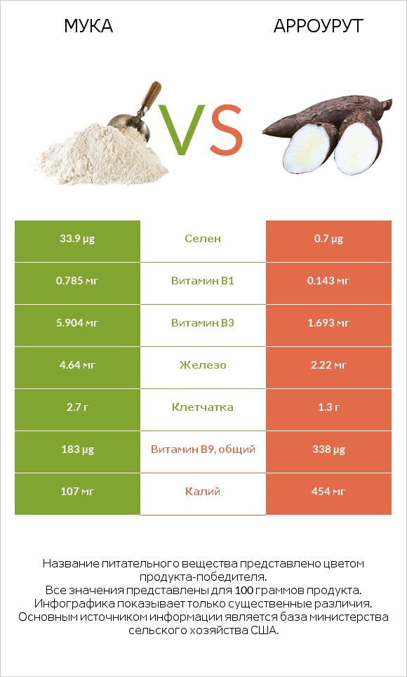 Мука vs Арроурут infographic