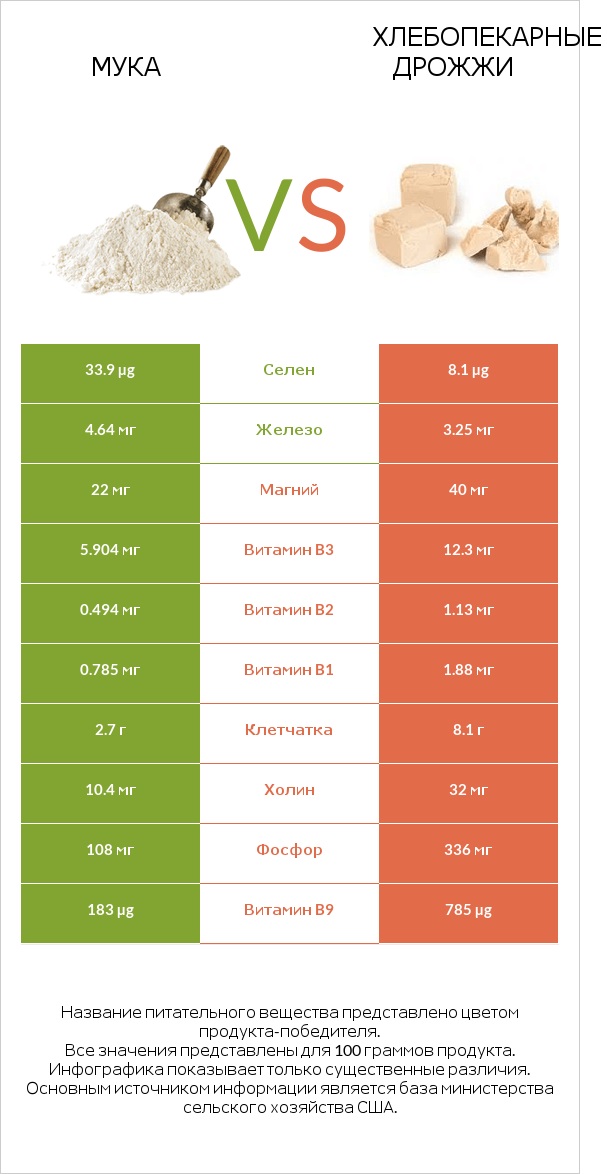 Мука vs Хлебопекарные дрожжи infographic