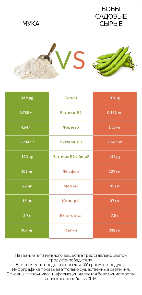 Мука vs Бобы садовые сырые infographic