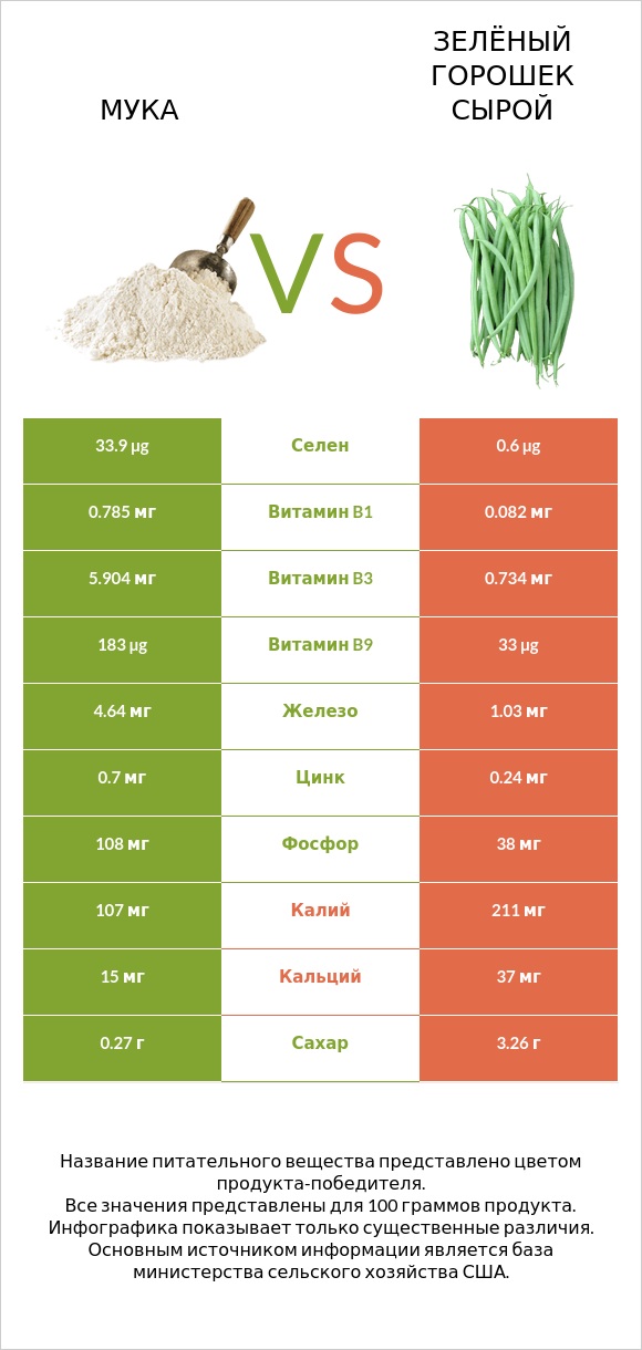 Мука vs Зелёный горошек сырой infographic