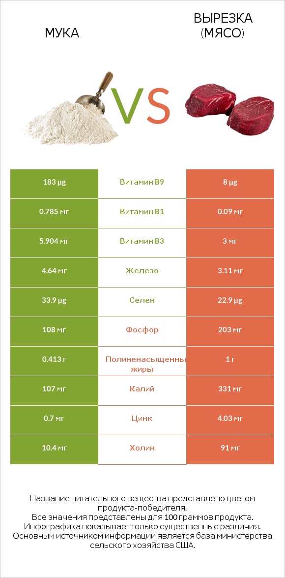Мука vs Вырезка (мясо) infographic