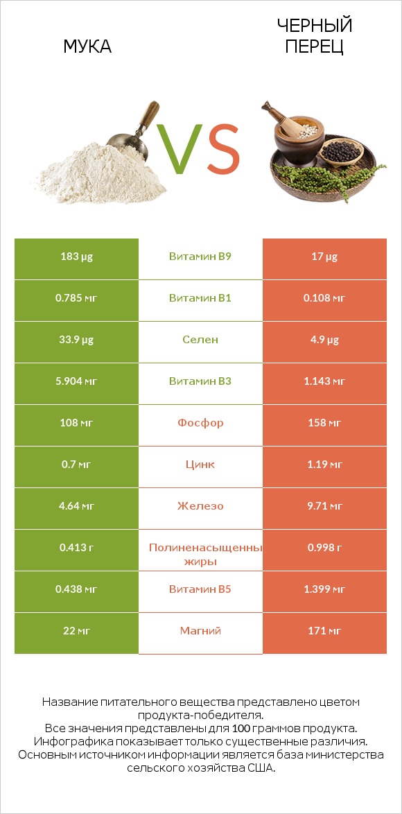 Мука vs Черный перец infographic