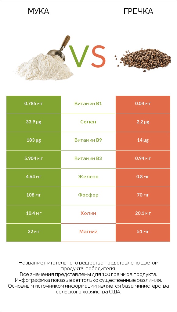 Мука vs Гречка infographic