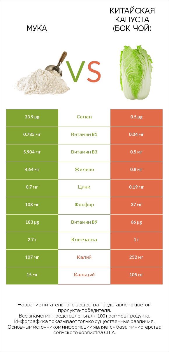 Мука vs Китайская капуста (Бок-чой) infographic