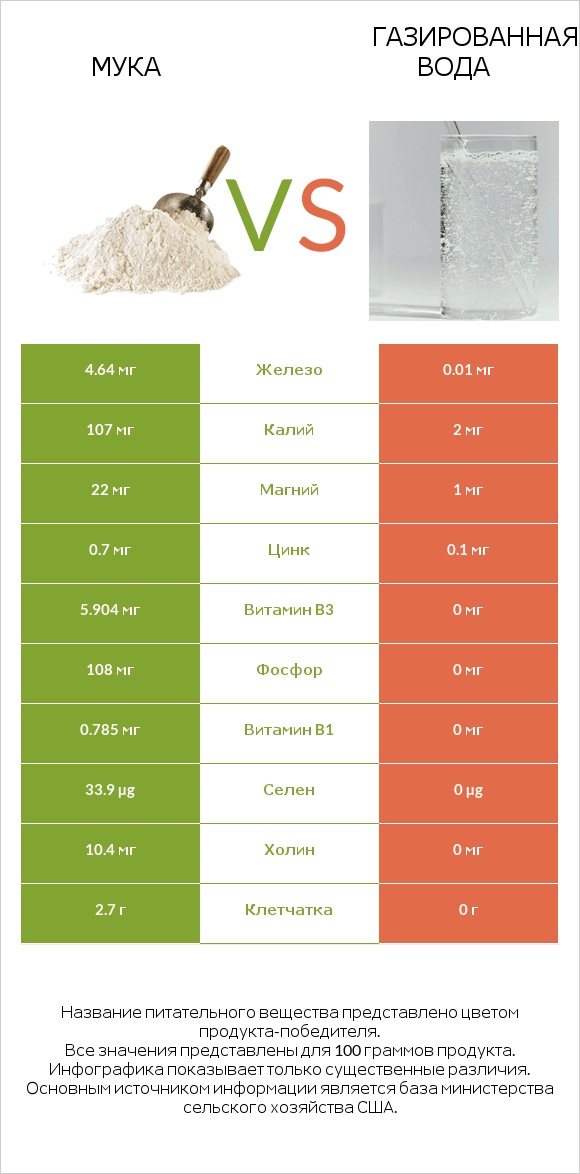 Мука vs Газированная вода infographic