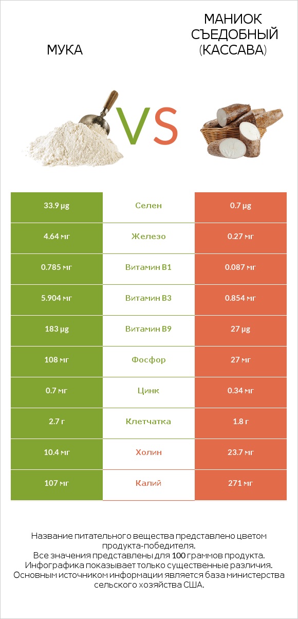 Мука vs Маниок съедобный (кассава) infographic