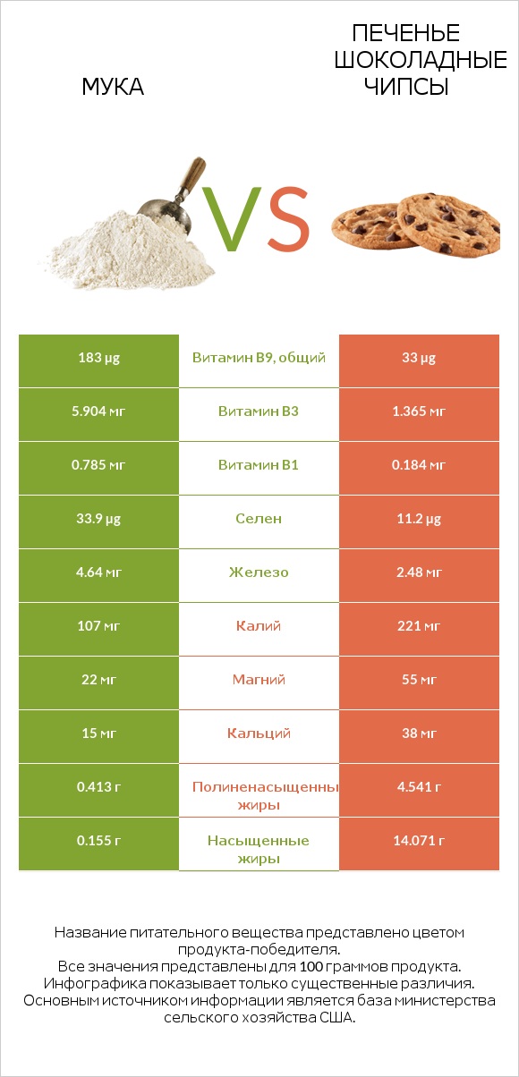 Мука vs Печенье Шоколадные чипсы  infographic