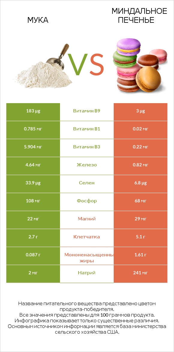 Мука vs Миндальное печенье infographic