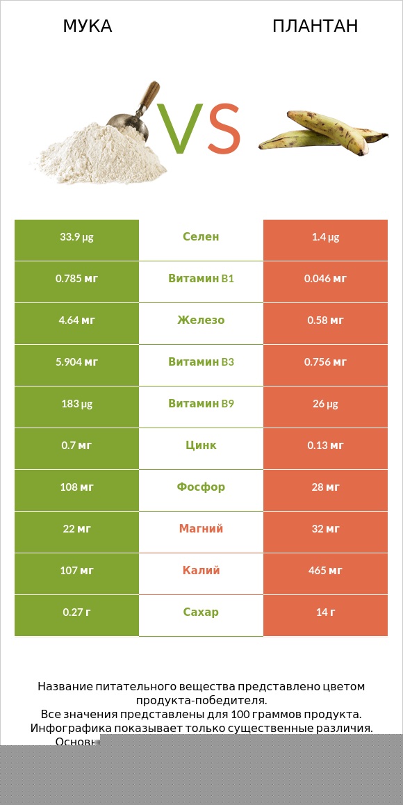 Мука vs Плантан infographic