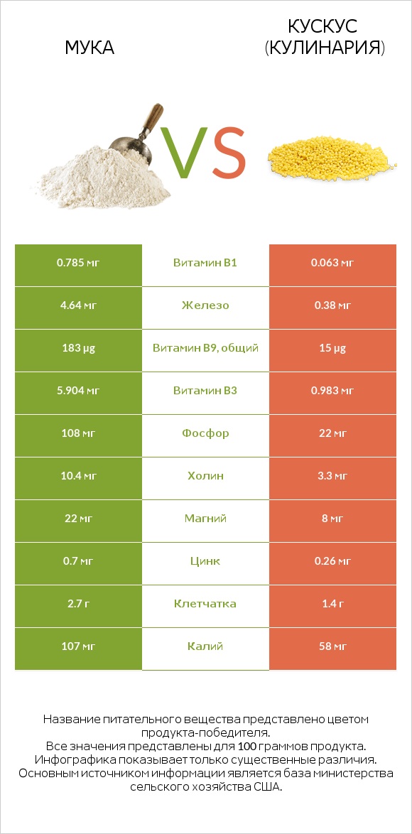 Мука vs Кускус (кулинария) infographic
