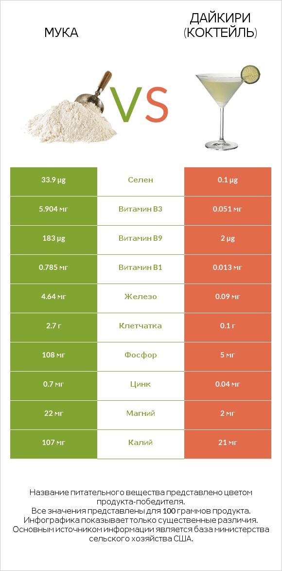 Мука vs Дайкири (коктейль) infographic