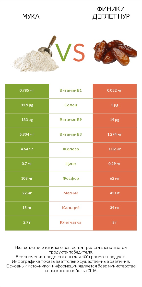 Мука vs Финики деглет нур infographic