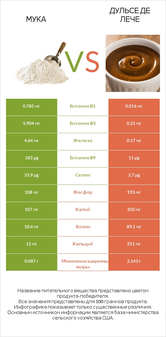 Мука vs Дульсе де Лече infographic