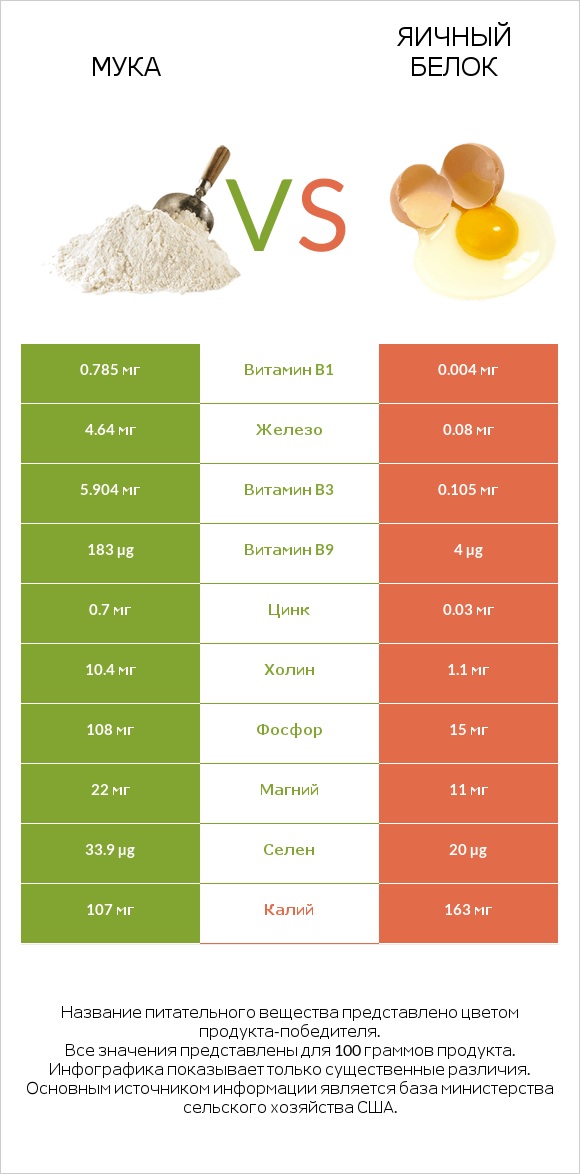 Мука vs Яичный белок infographic
