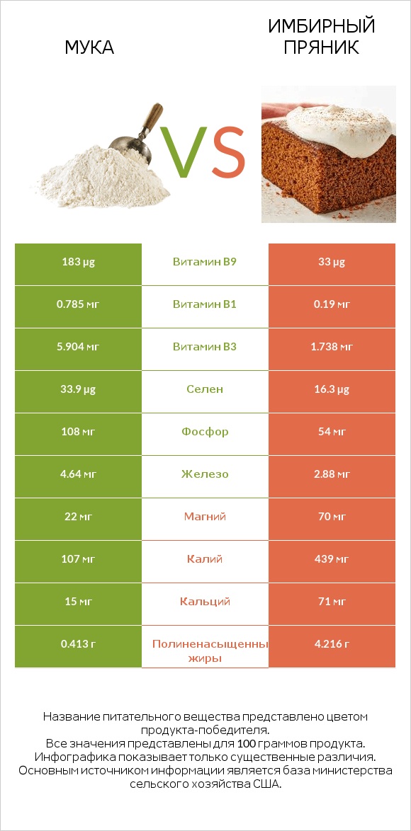 Мука vs Имбирный пряник infographic