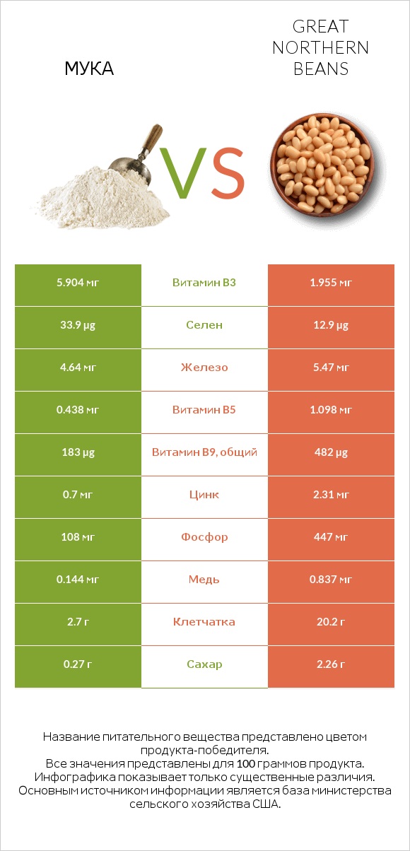 Мука vs Great northern beans infographic