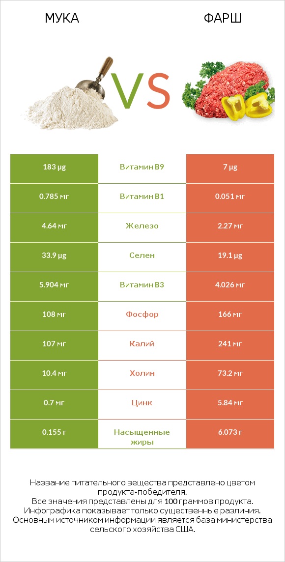 Мука vs Фарш infographic