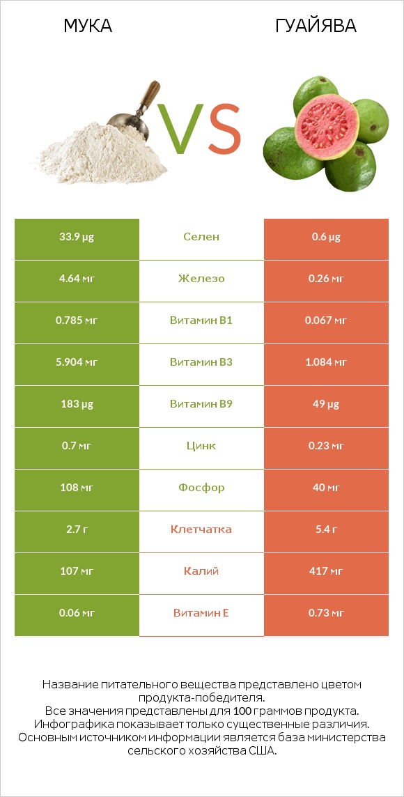 Мука vs Гуайява infographic