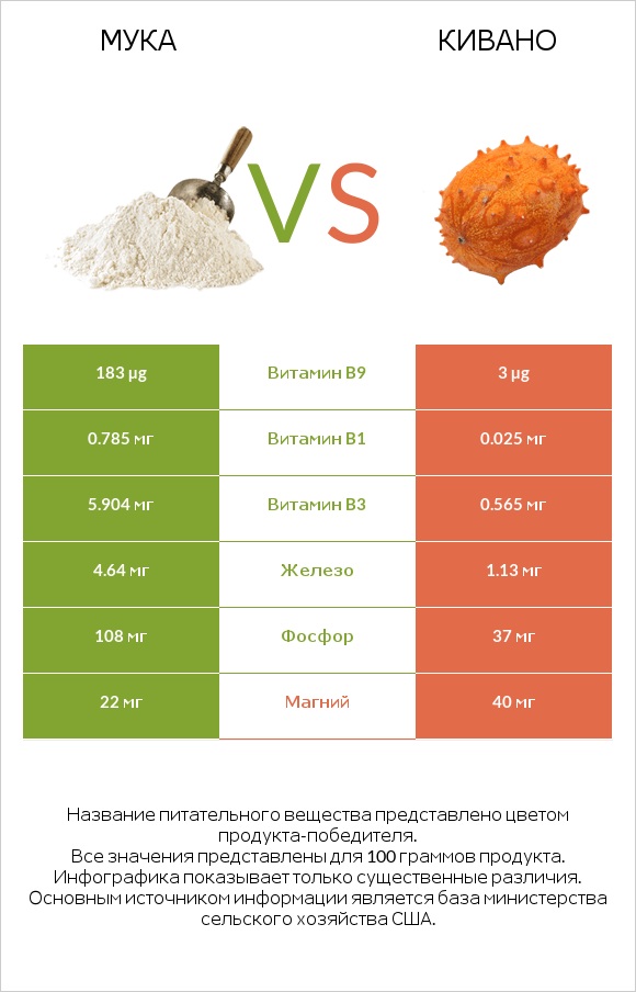 Мука vs Кивано infographic