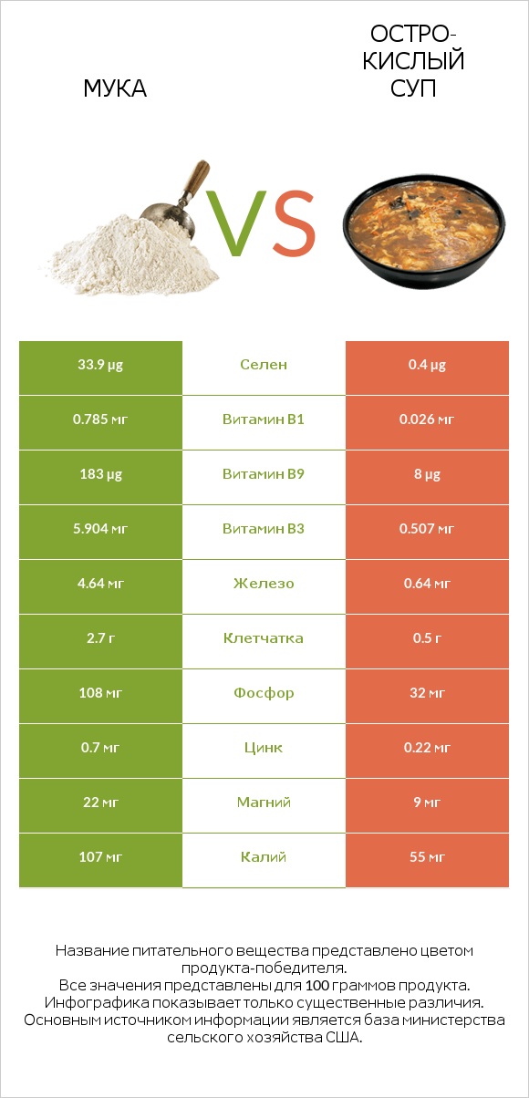 Мука vs Остро-кислый суп infographic