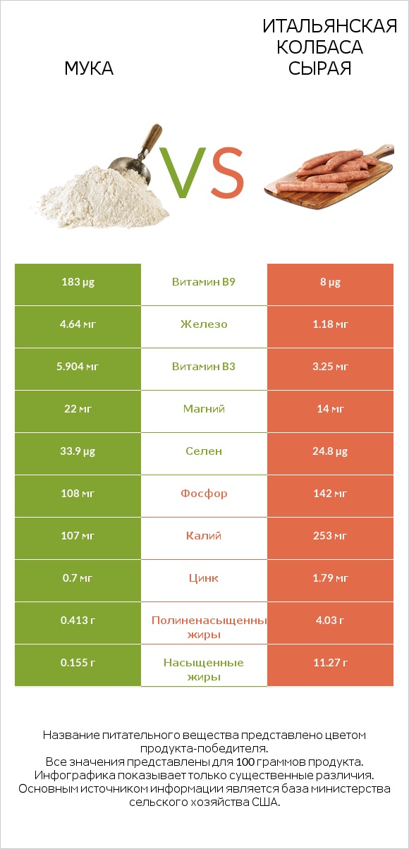 Мука vs Итальянская колбаса сырая infographic