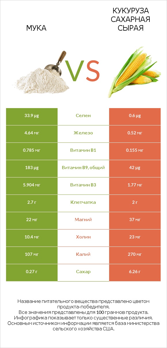 Мука vs Кукуруза сахарная сырая infographic