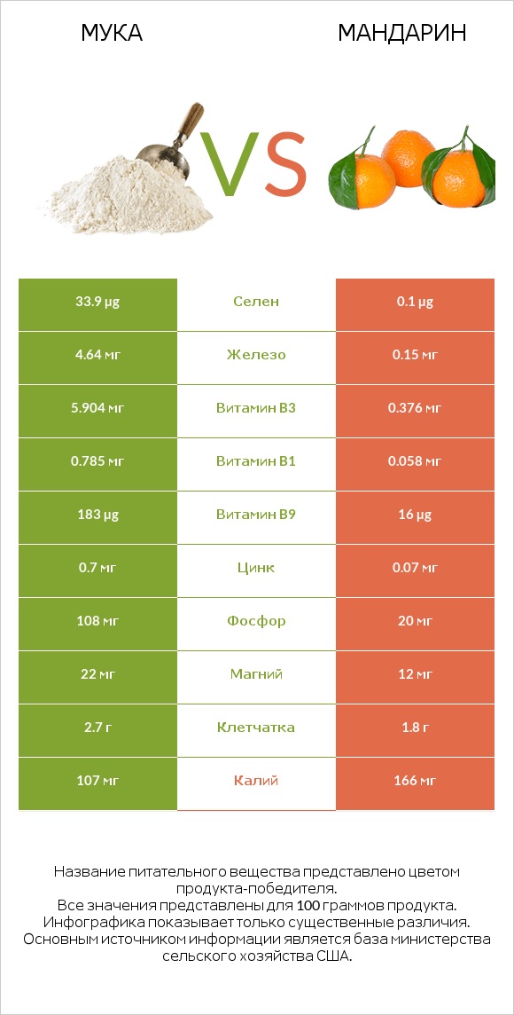 Мука vs Мандарин infographic