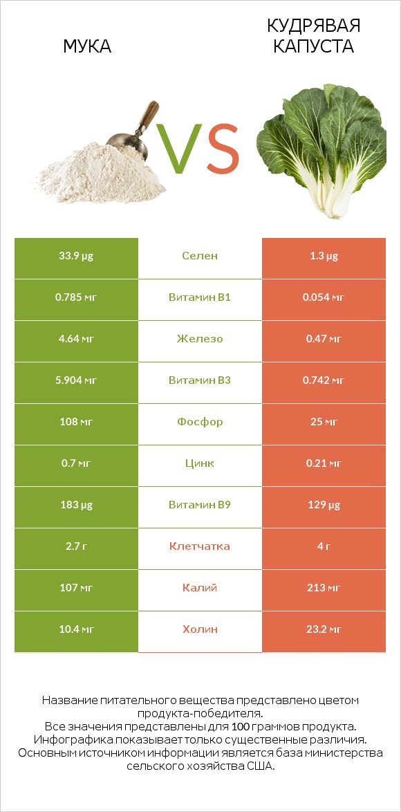 Мука vs Кудрявая капуста infographic