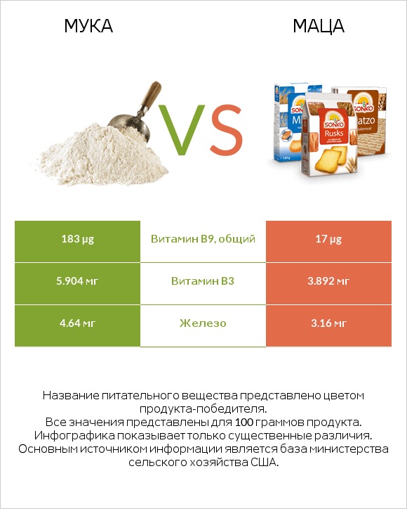 Мука vs Маца infographic