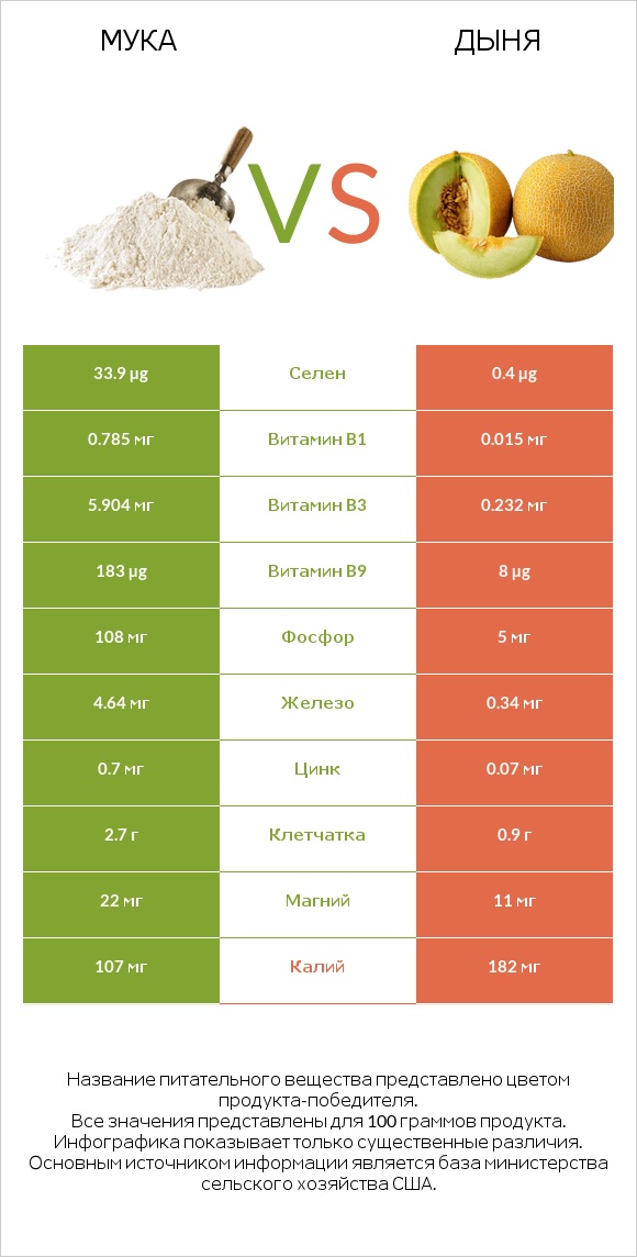 Мука vs Дыня infographic