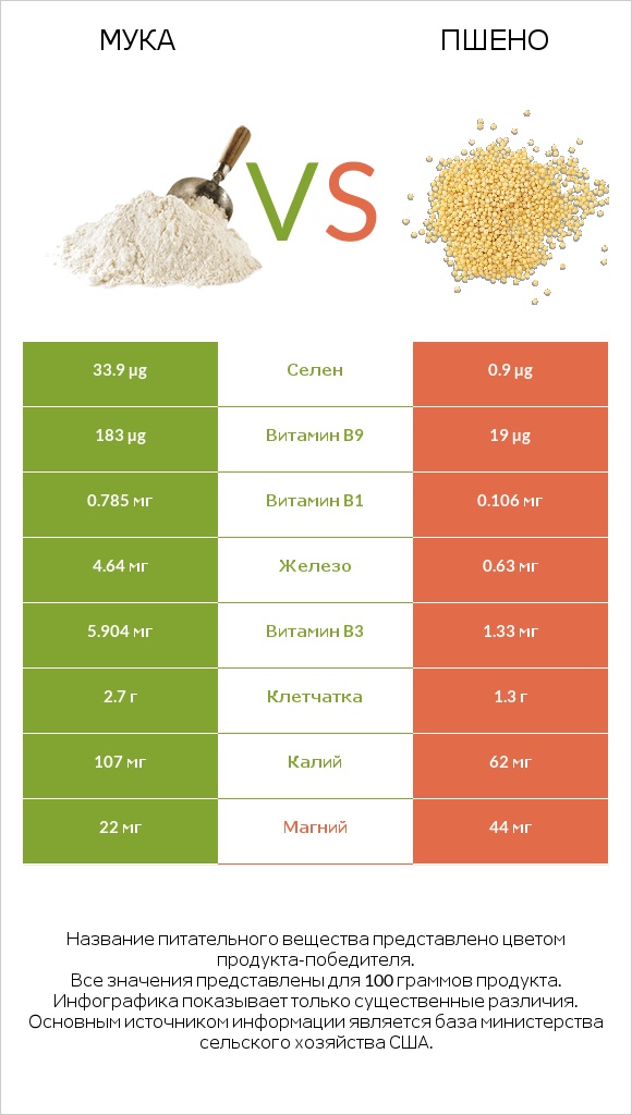 Мука vs Пшено infographic