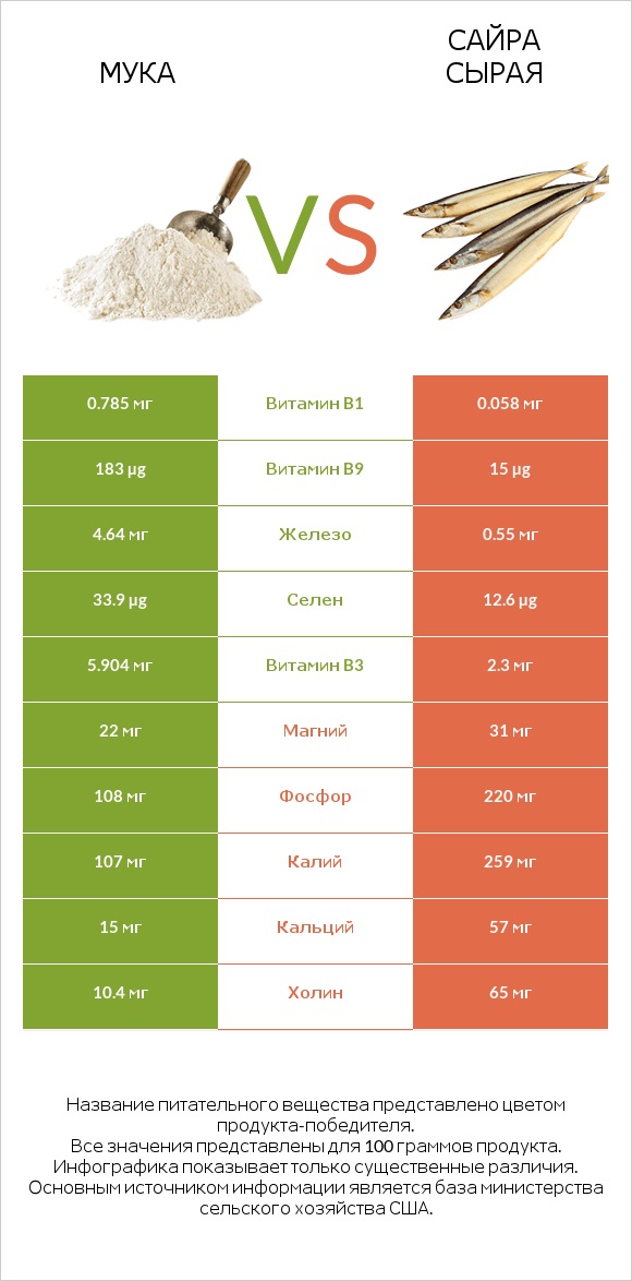 Мука vs Сайра сырая infographic