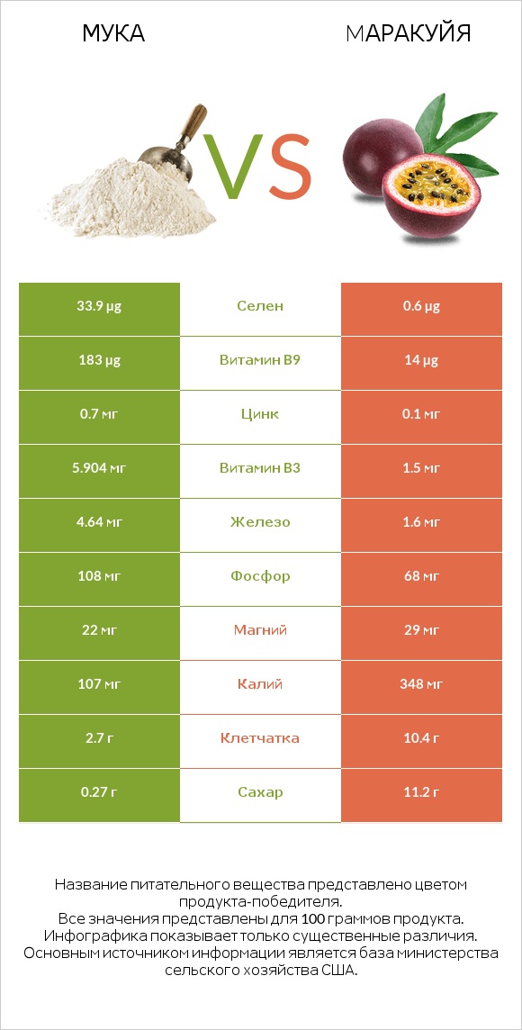 Мука vs Mаракуйя infographic