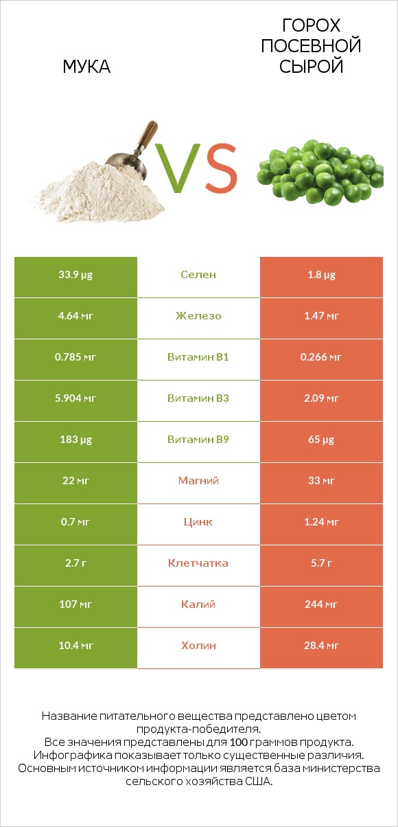Мука vs Горох посевной сырой infographic