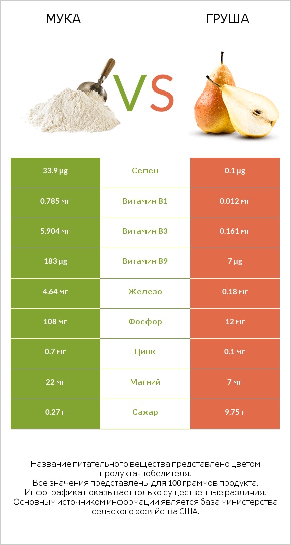 Мука vs Груша infographic