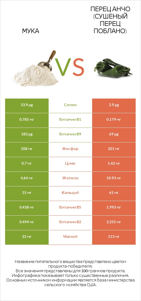 Мука vs Перец Анчо (сушеный перец Поблано) infographic