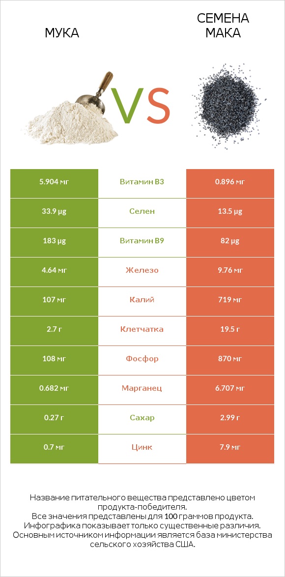 Мука vs Семена мака infographic