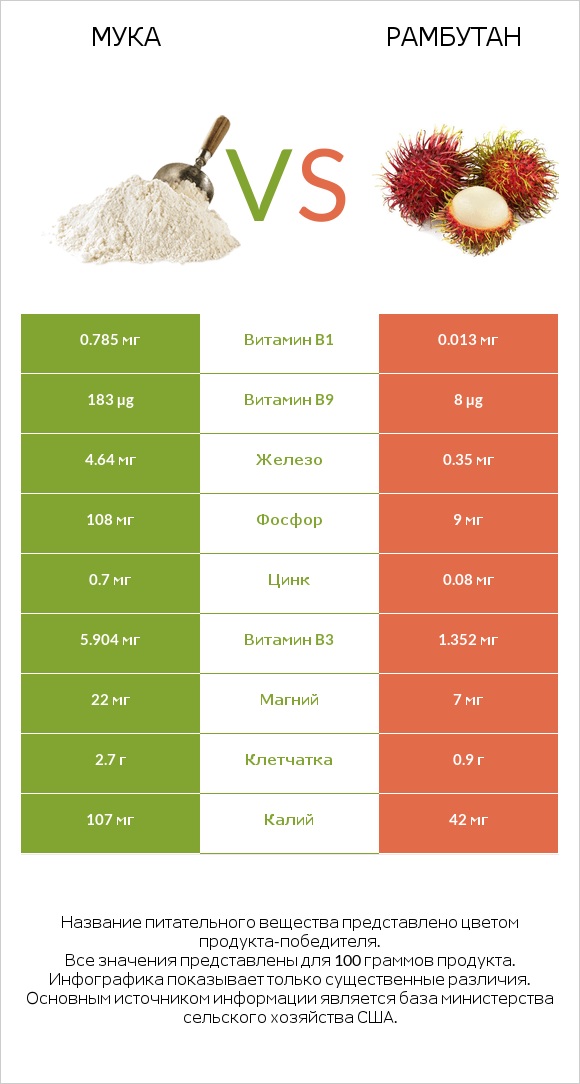 Мука vs Рамбутан infographic