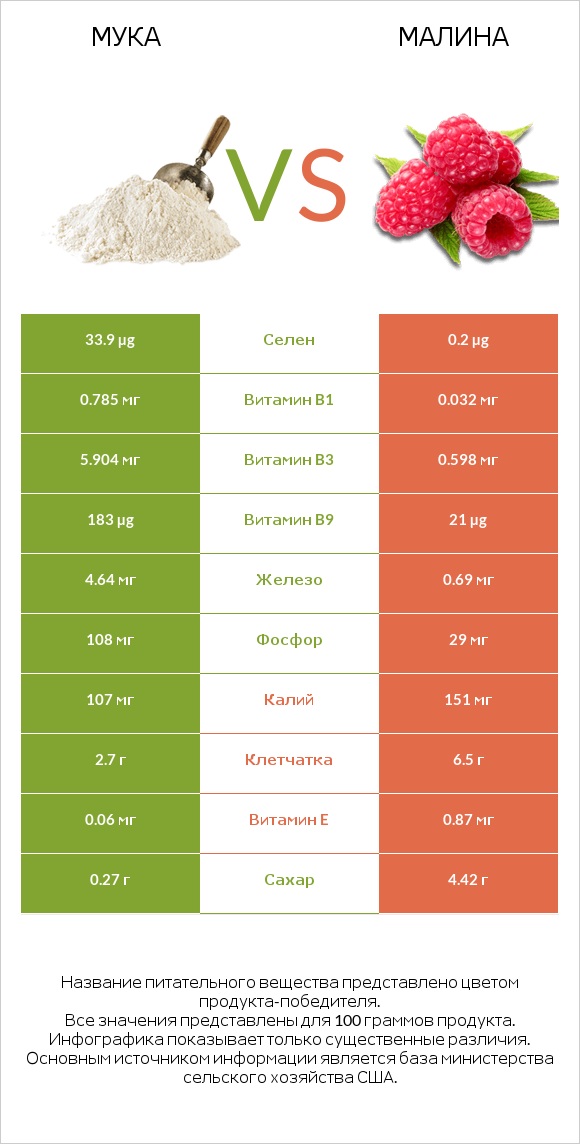 Мука vs Малина infographic