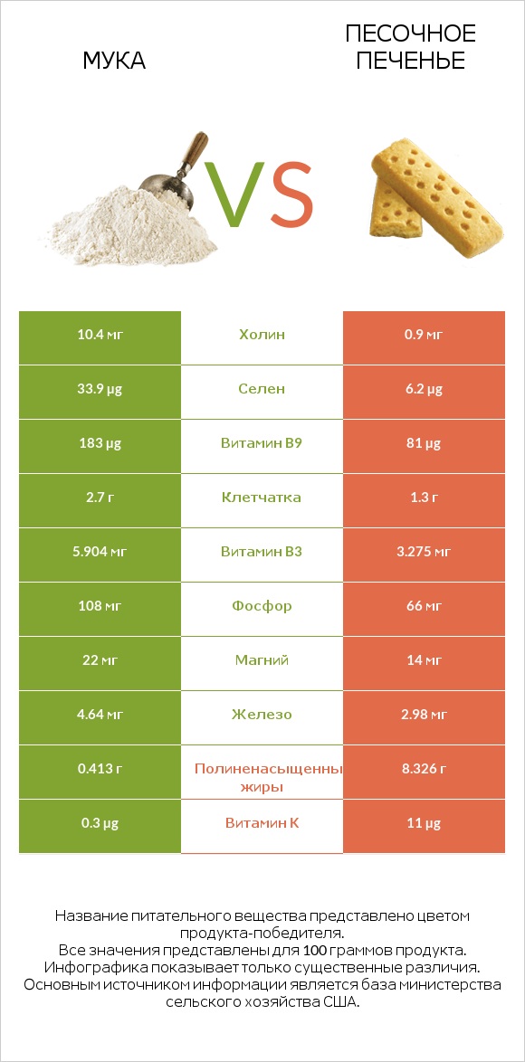 Мука vs Песочное печенье infographic