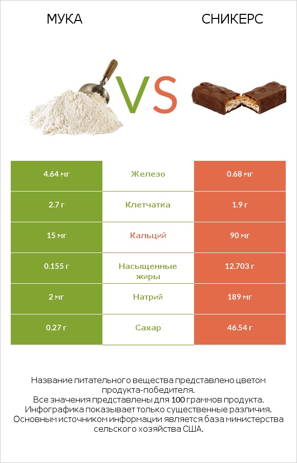 Мука vs Сникерс infographic