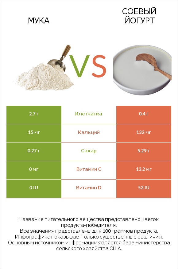 Мука vs Соевый йогурт infographic