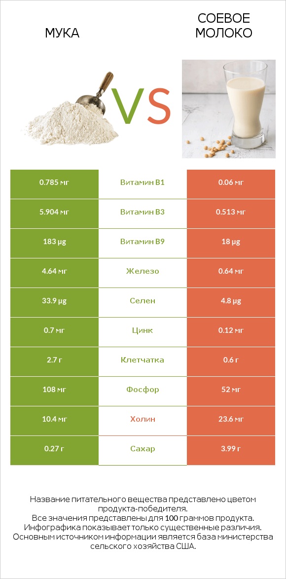 Мука vs Соевое молоко infographic