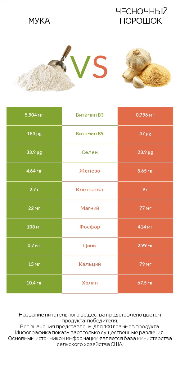 Мука vs Чесночный порошок infographic