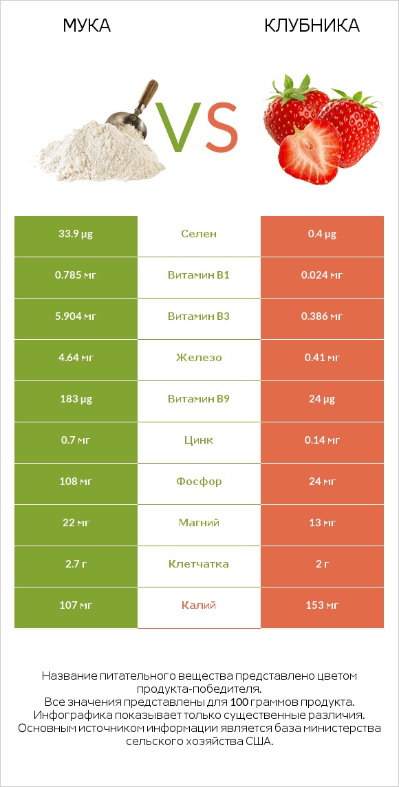 Мука vs Клубника infographic